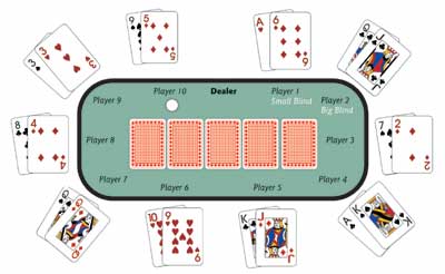 How to Play Poker